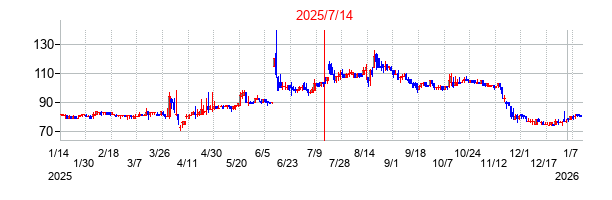 2025年7月14日 12:13前後のの株価チャート